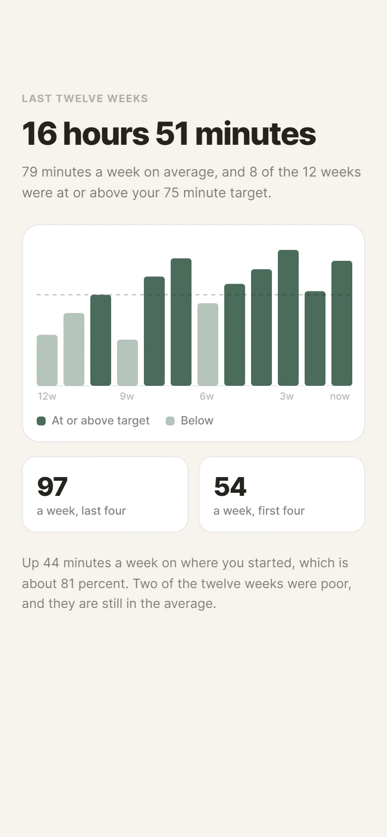 Cairn Minutes By Week preview