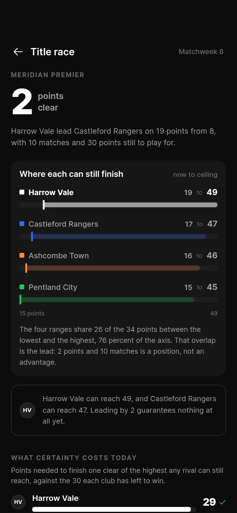 Fixture Title Race preview