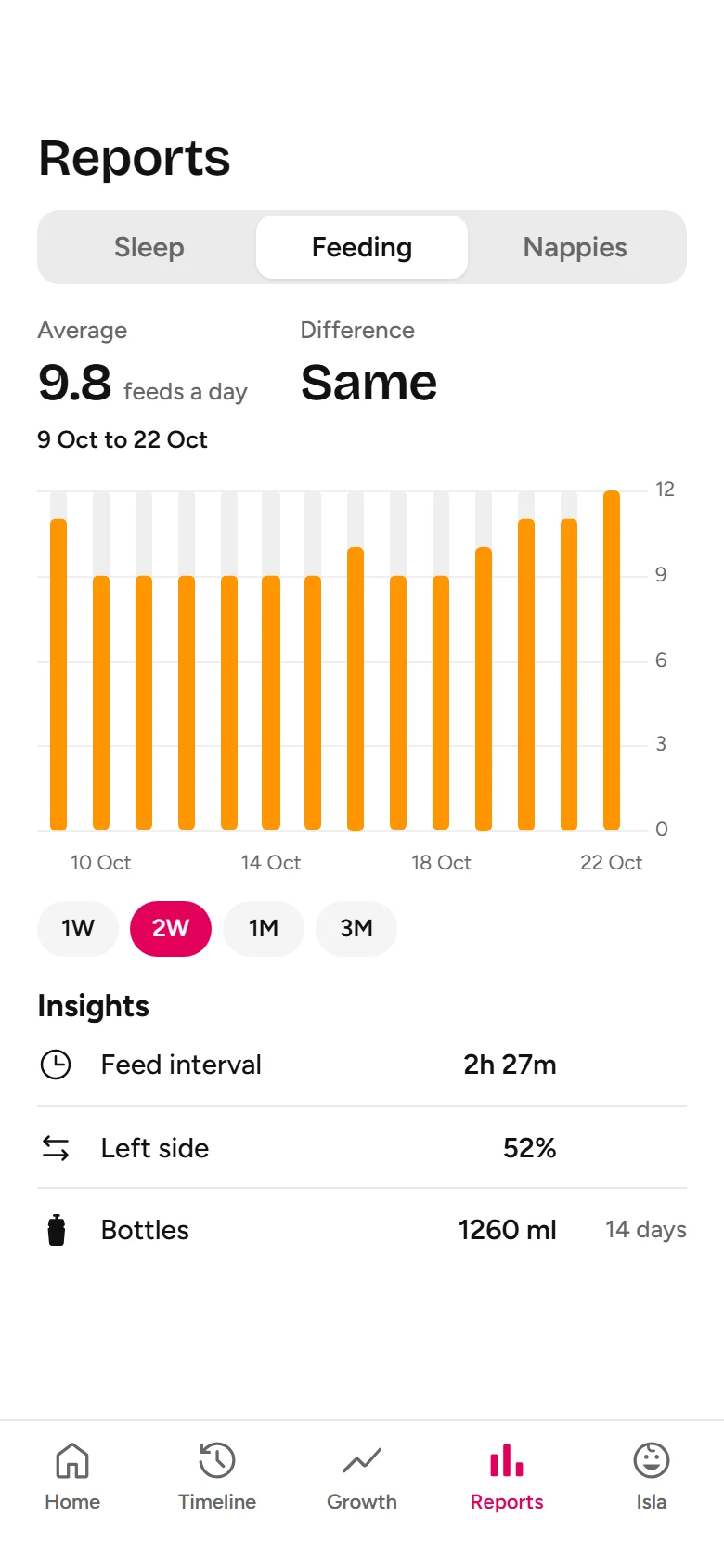 Hatch Feeding Report preview