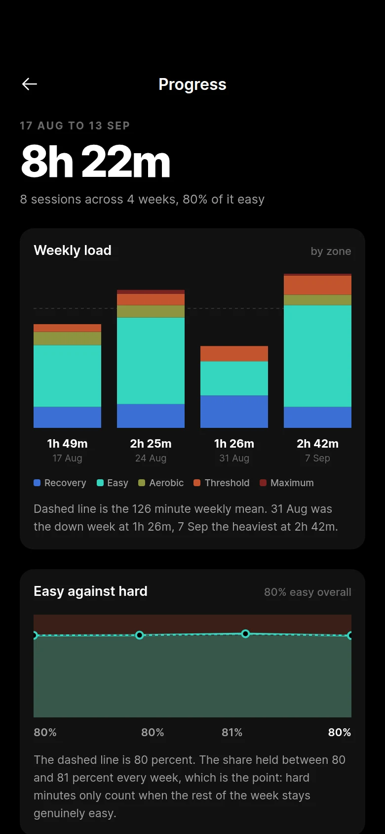 Interval Four Week Progress preview