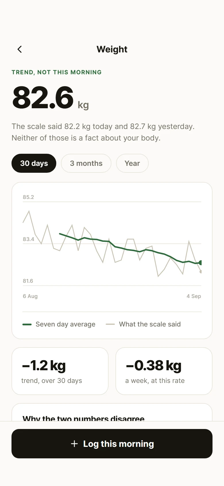 Aperçu de Macro Weight Trend