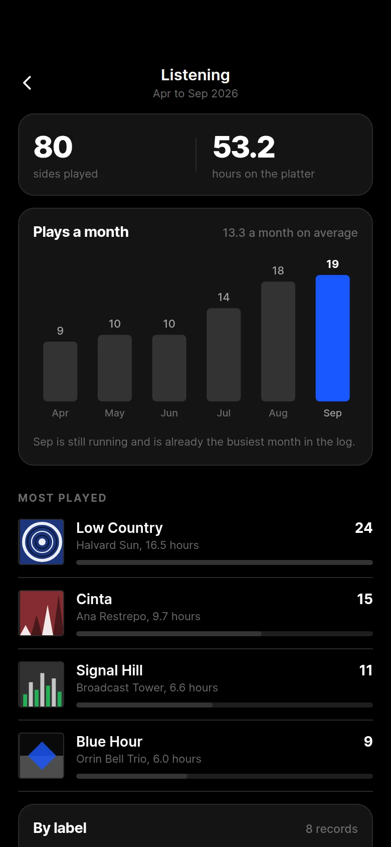 Needle Listening Stats preview