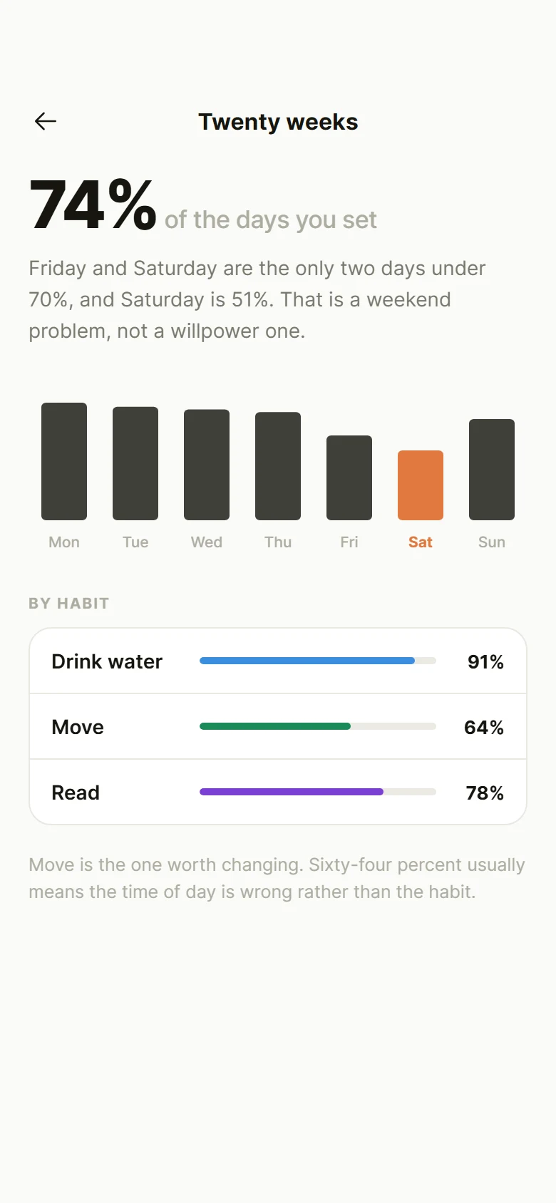Aperçu de Tempo Habit Stats