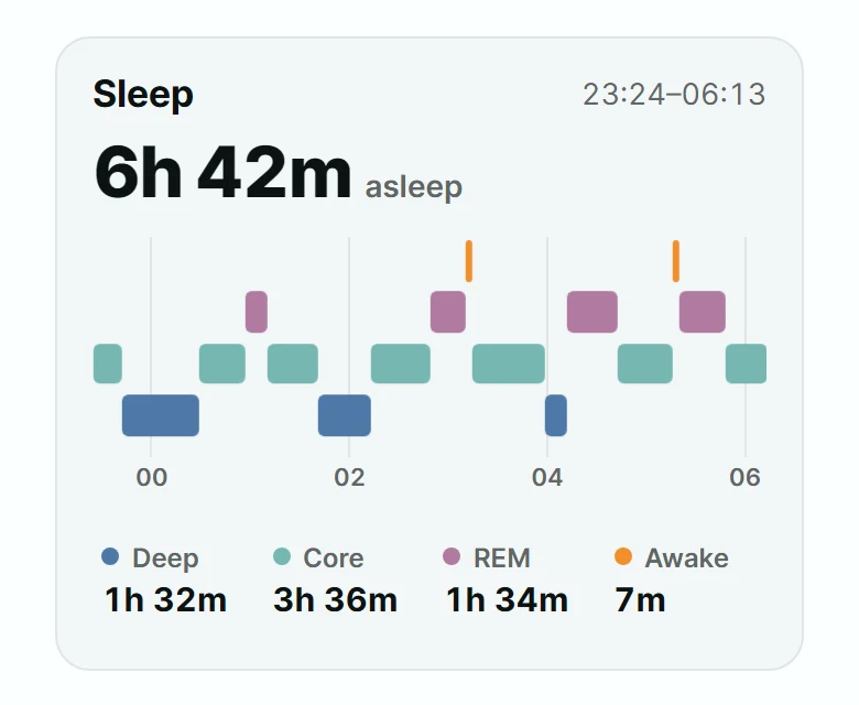 Tonic Sleep Stages Card preview