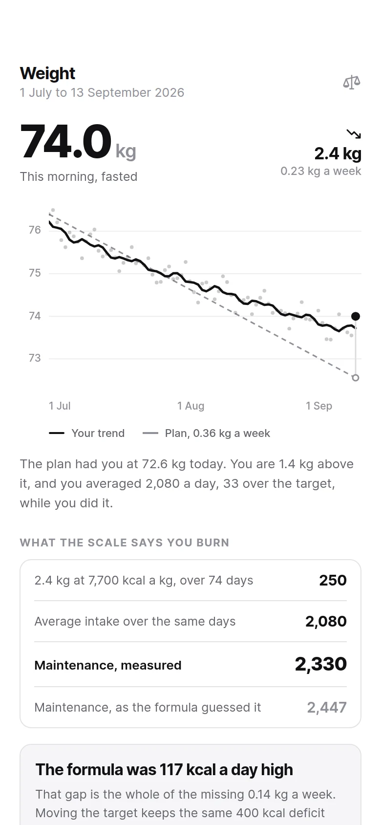 Trencher Weight Trend preview
